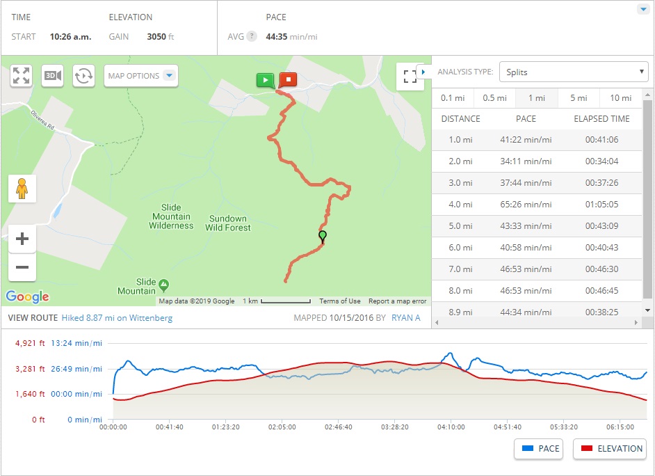 mapmyhike stats